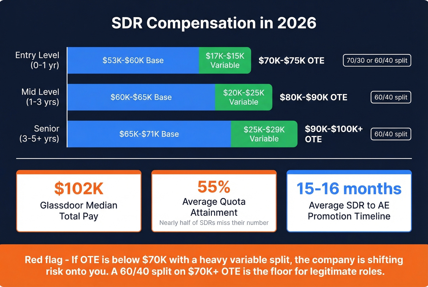 SDR compensation breakdown by experience level with OTE ranges