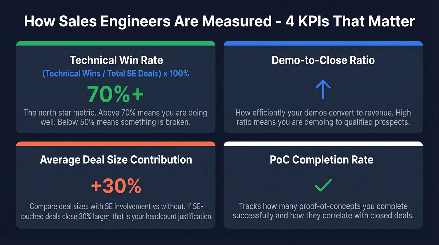 Sales engineer KPIs four key metrics dashboard