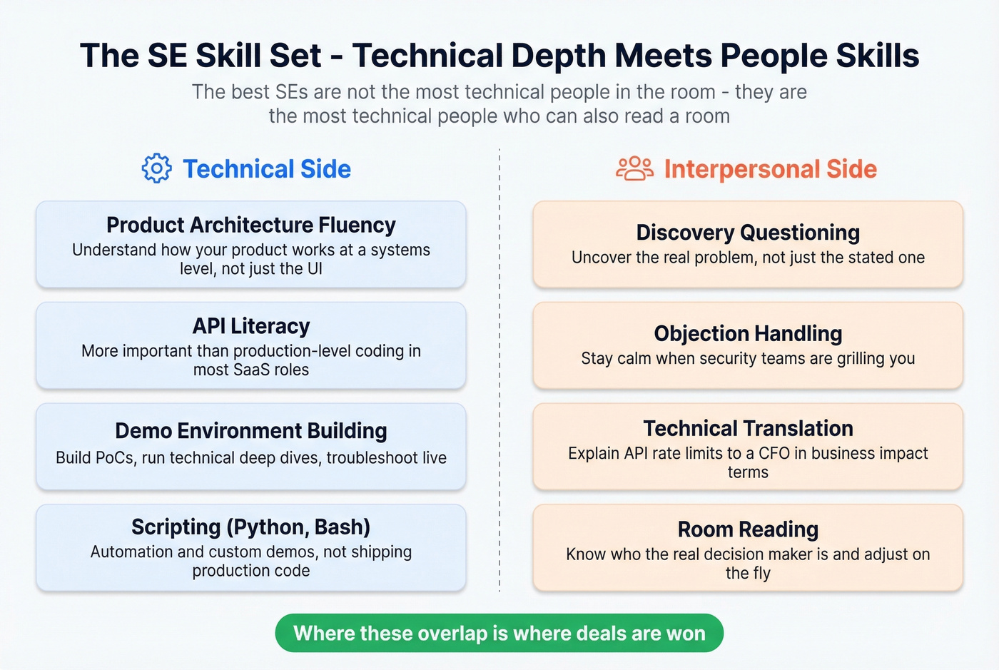 Sales engineer skills split technical vs interpersonal