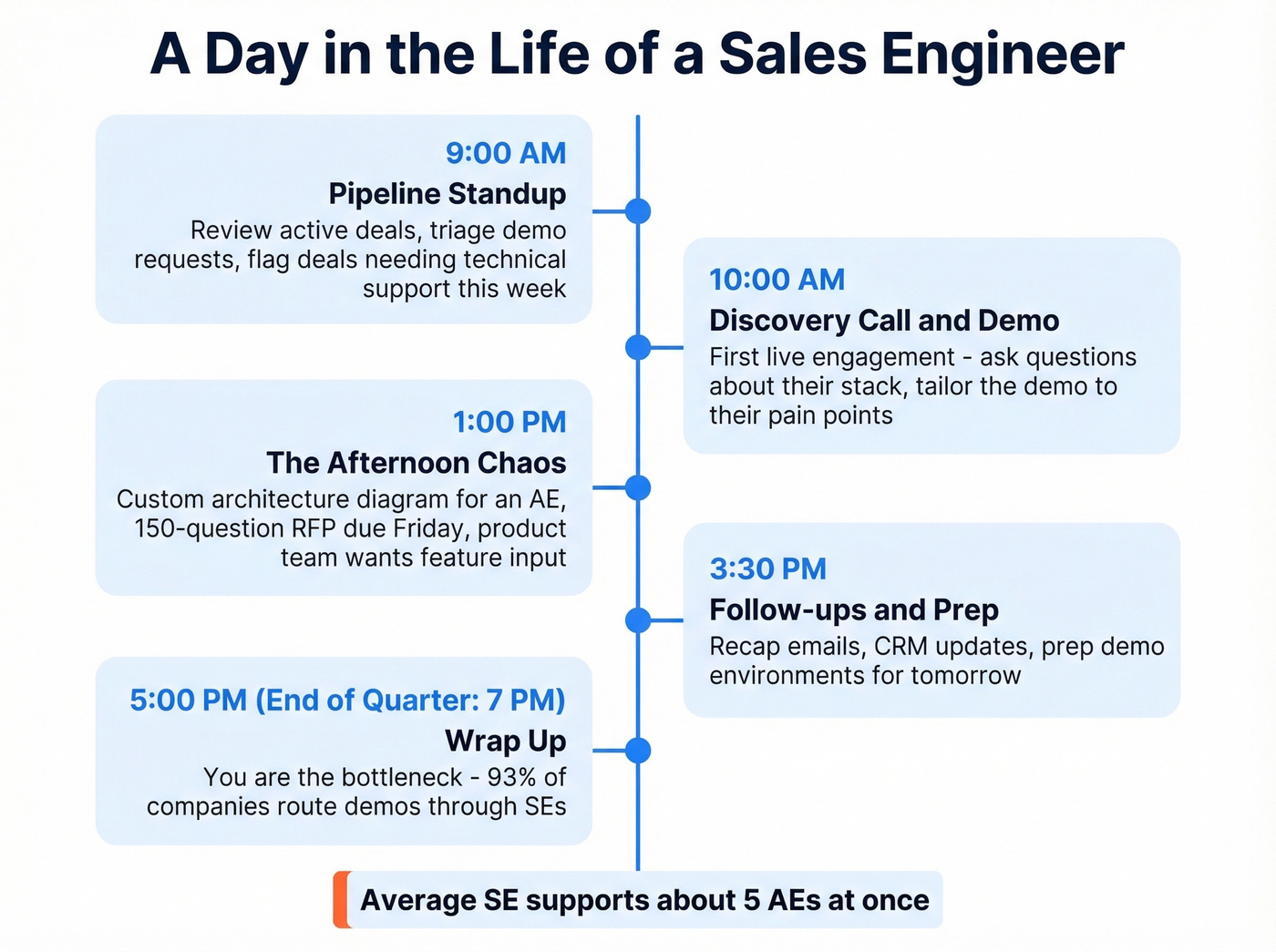 Typical day in the life of a sales engineer