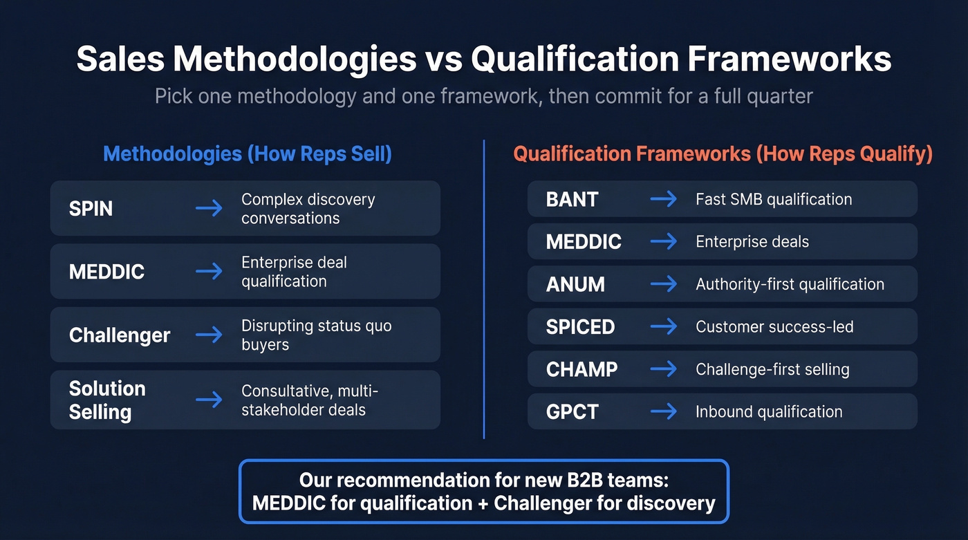 Sales methodology comparison showing best use cases