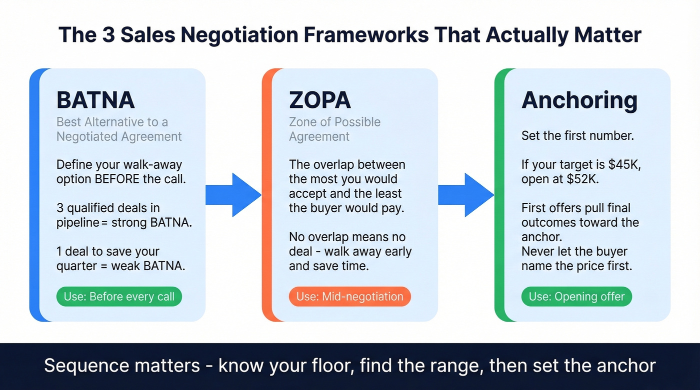 BATNA, ZOPA, and Anchoring frameworks visual guide