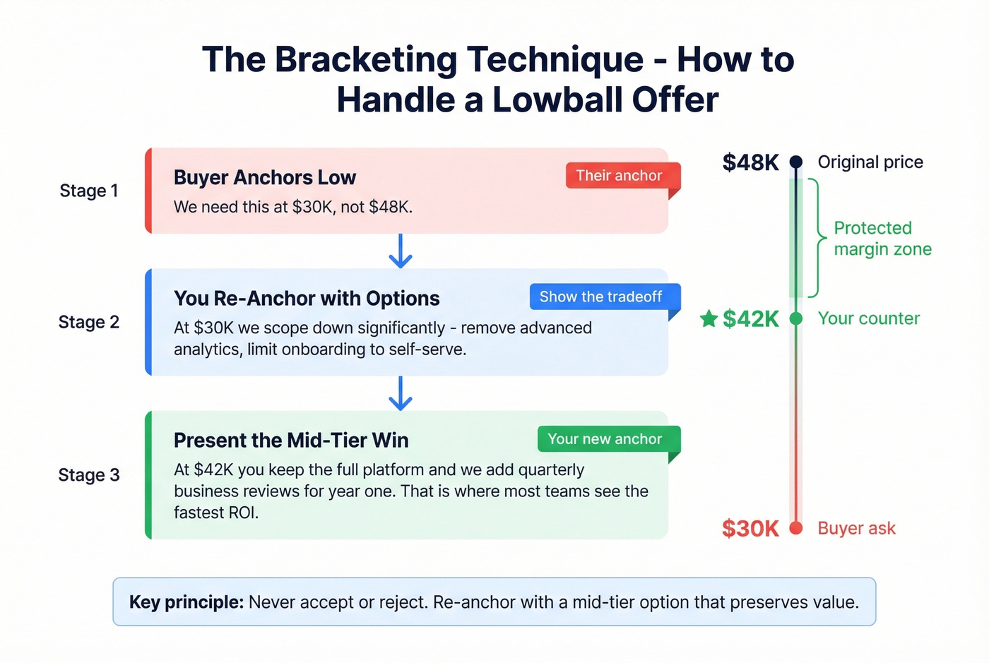 Bracketing technique flowchart for lowball offers