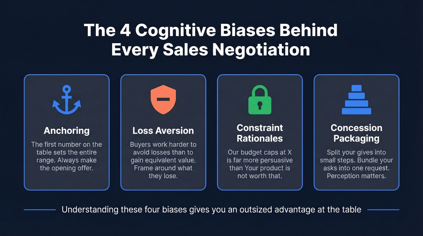 Four cognitive biases that drive sales negotiations