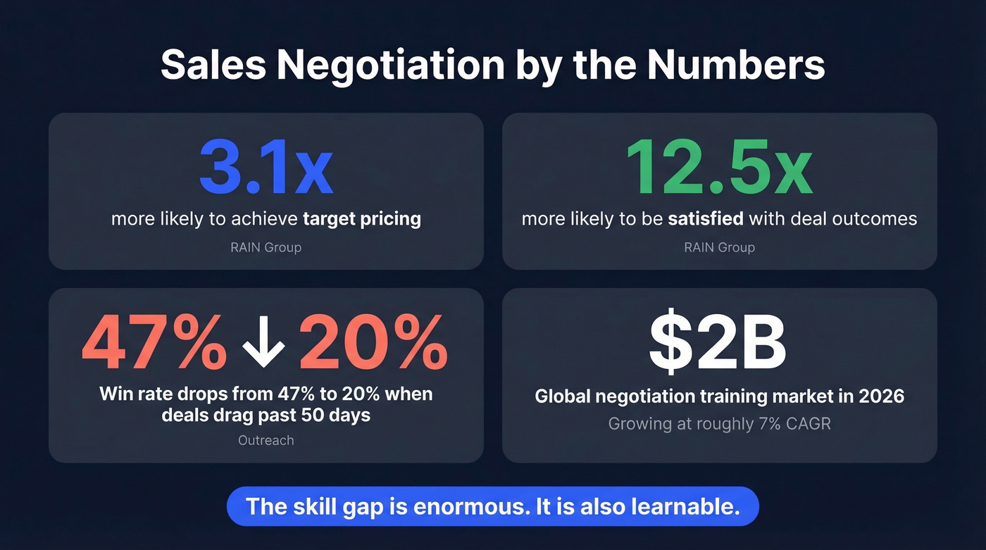 Key sales negotiation statistics and data points