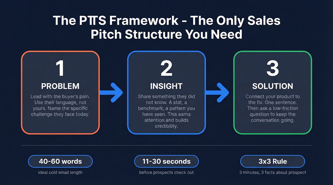 Problem Insight Solution pitch framework flow chart
