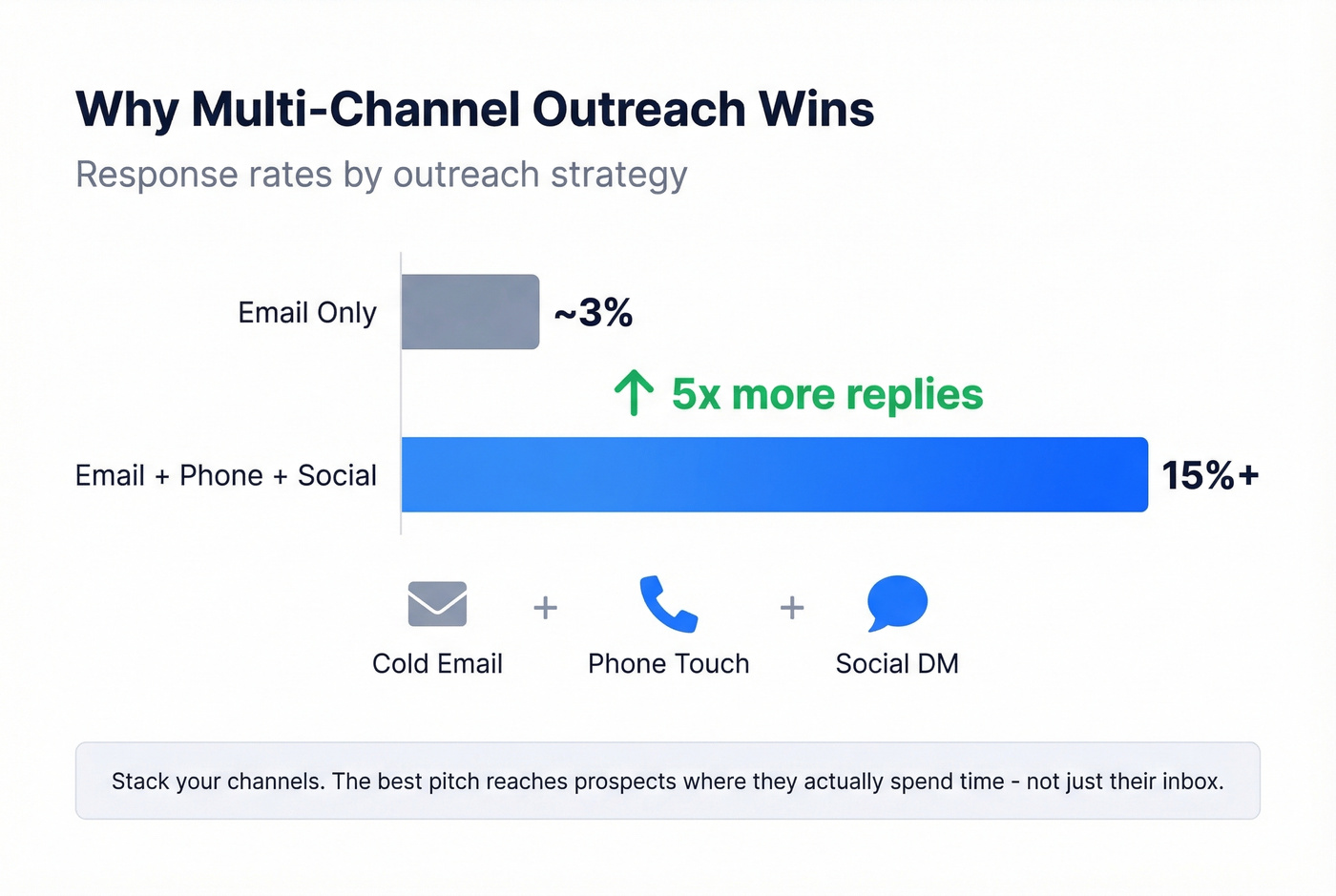 Response rate comparison single channel vs multi-channel outreach