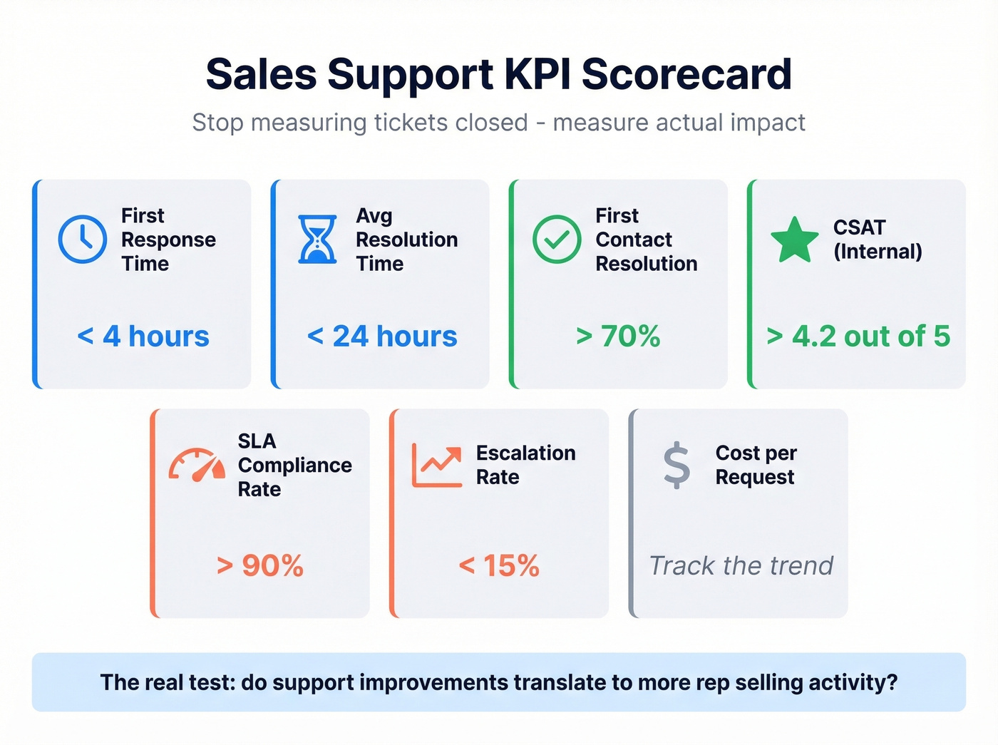 Sales support KPI scorecard with targets