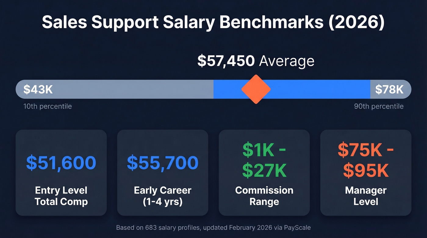 Sales support salary range and compensation breakdown