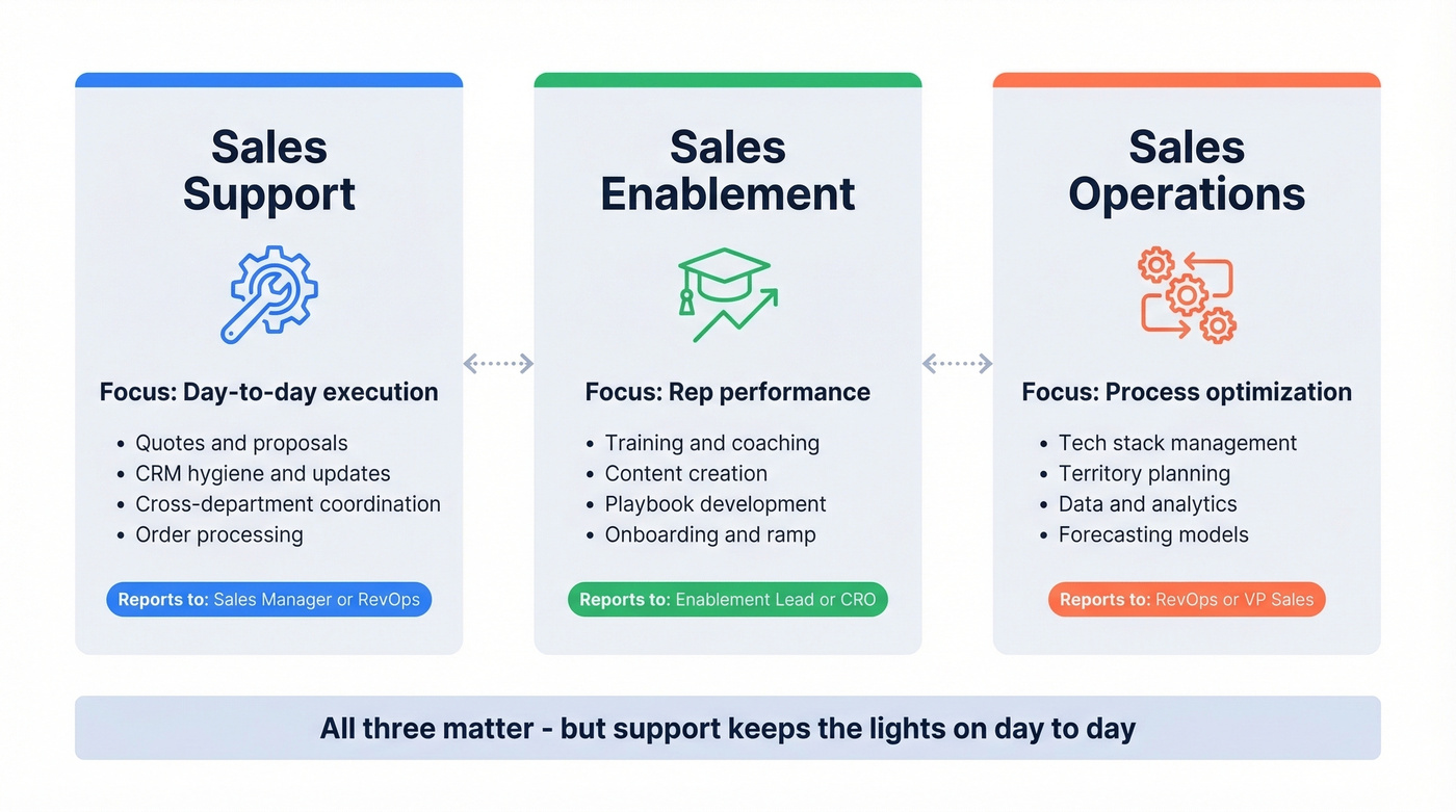Visual comparison of support vs enablement vs operations
