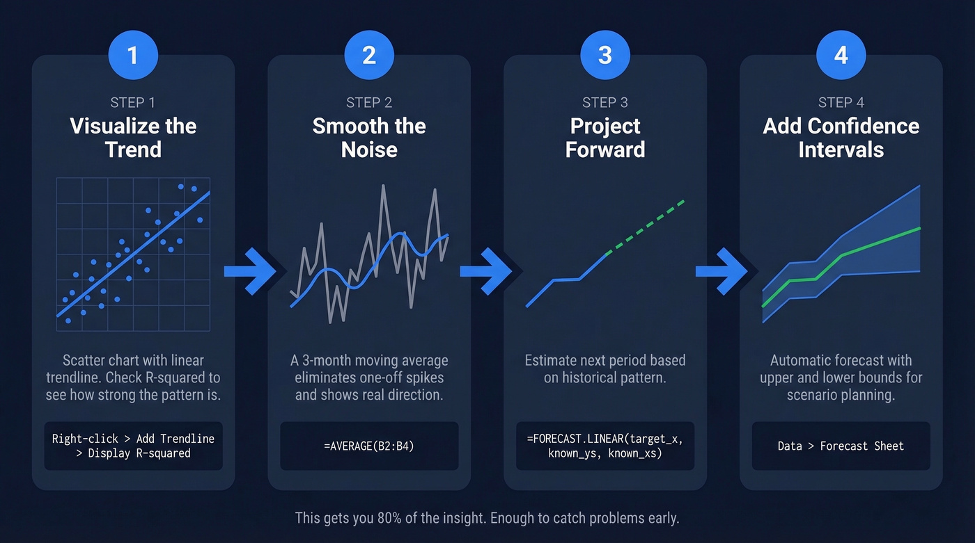 Four-step Excel sales trend analysis workflow