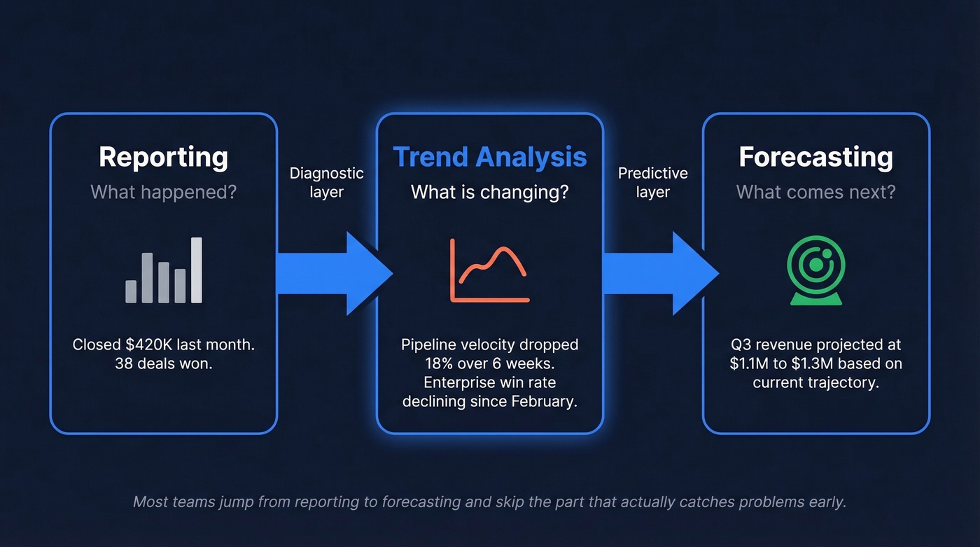 Reporting vs trend analysis vs forecasting relationship diagram