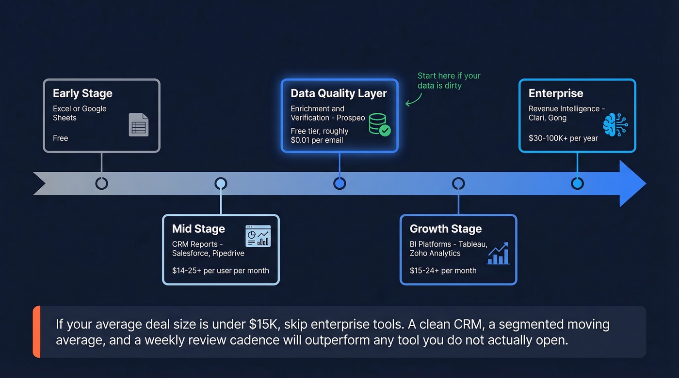 Sales trend analysis tool maturity progression from early to enterprise