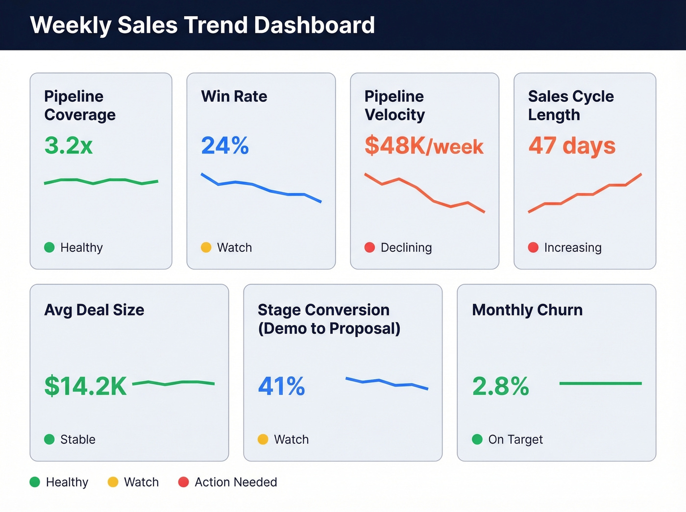 Weekly sales KPI trend dashboard with seven key metrics