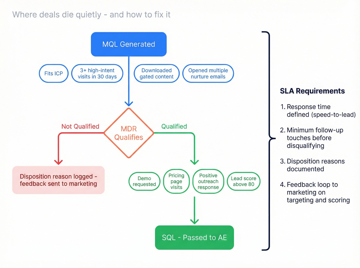 MQL to SQL handoff process flow with SLA requirements