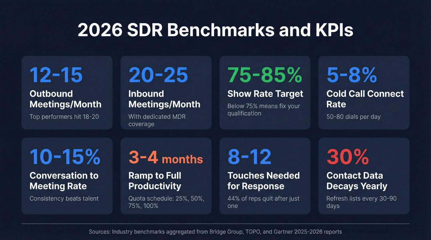2026 SDR benchmark metrics dashboard with key performance numbers