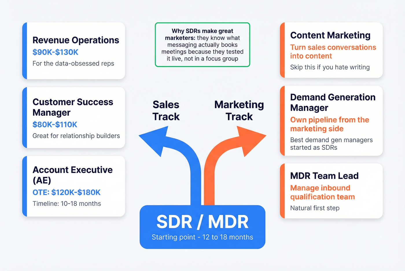 SDR career path branching into sales and marketing tracks with salary ranges