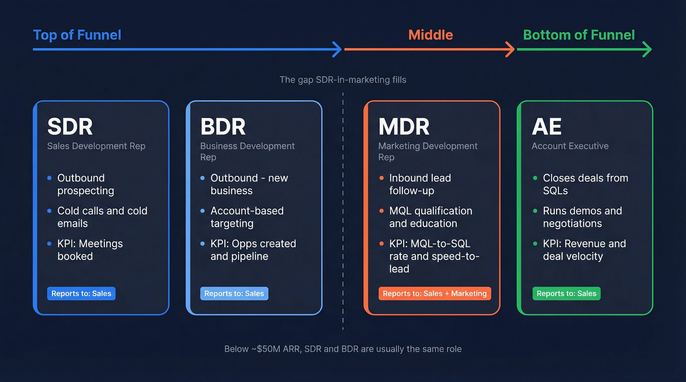 Visual comparison of SDR, MDR, BDR, and AE roles across the sales funnel