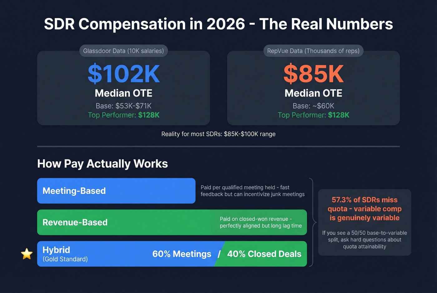 SDR compensation breakdown with pay ranges and models