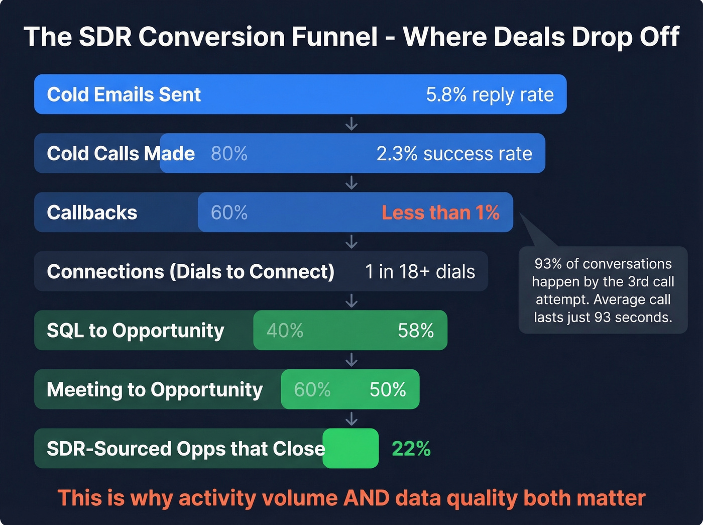 SDR conversion funnel showing dropoff at each stage
