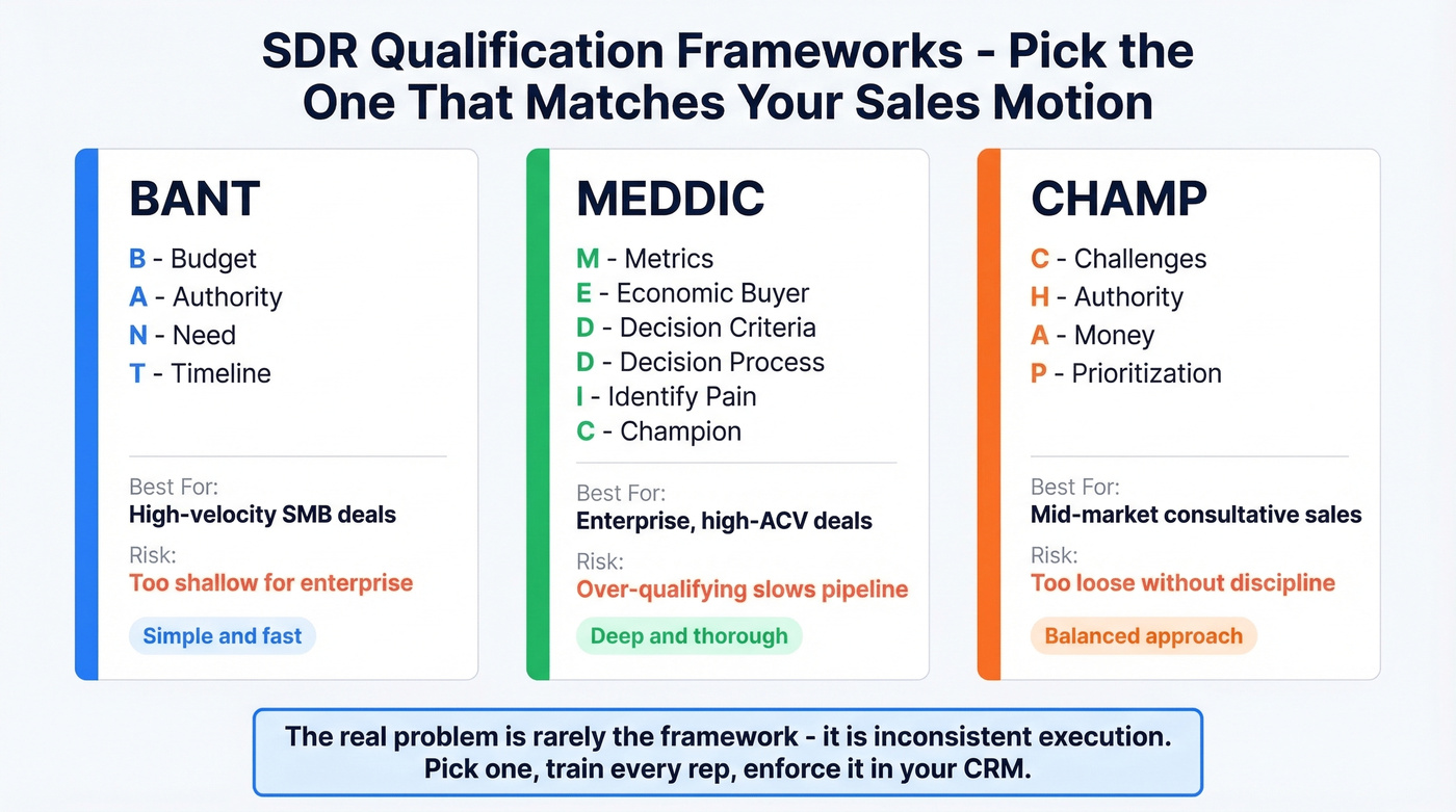 Lead qualification frameworks comparison for SDRs