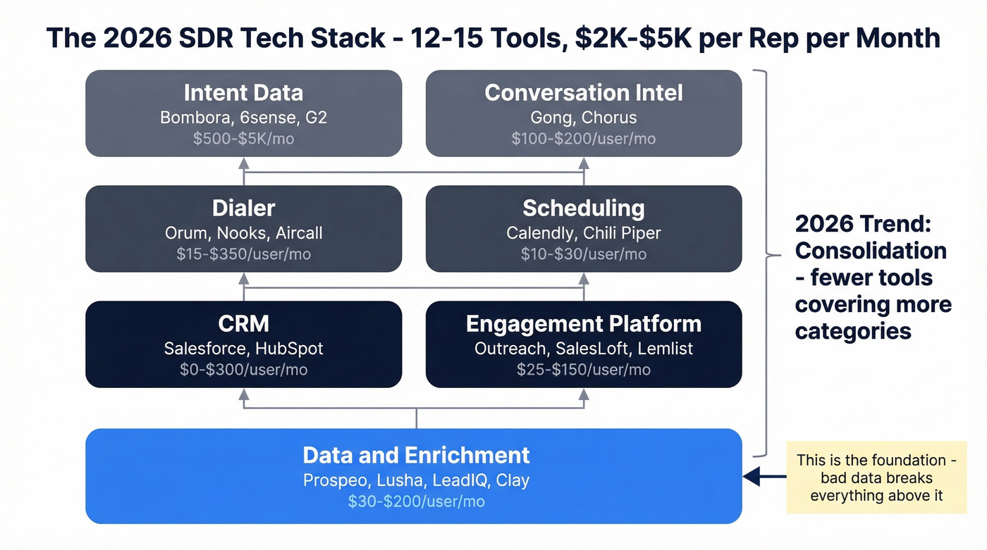 SDR tech stack categories with tool examples and costs