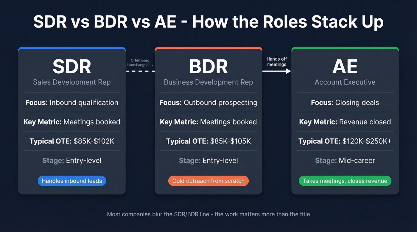Visual comparison of SDR, BDR, and AE roles
