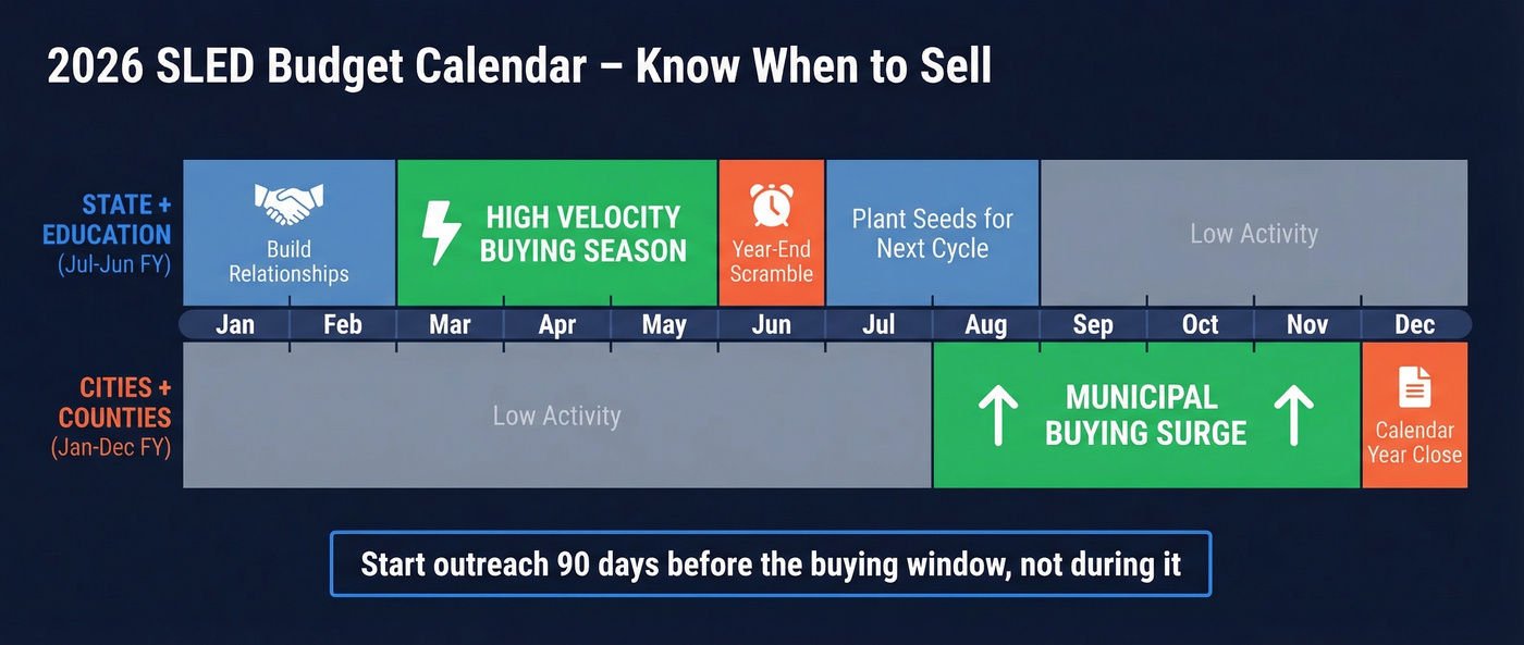 SLED fiscal year budget calendar with buying windows