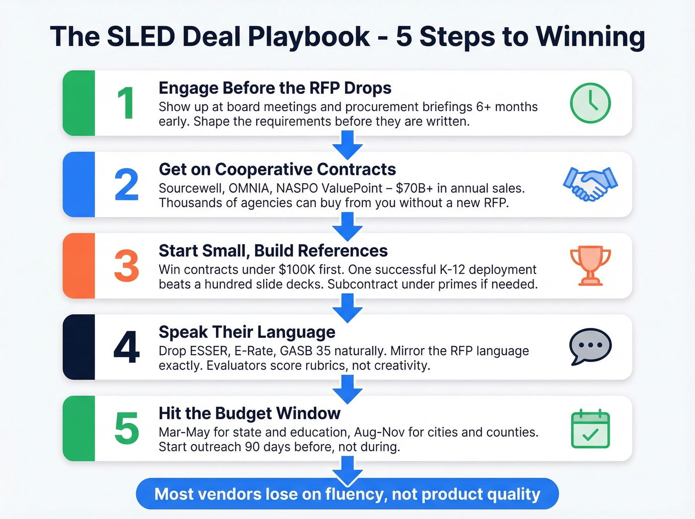 Five-step SLED deal winning strategy flowchart