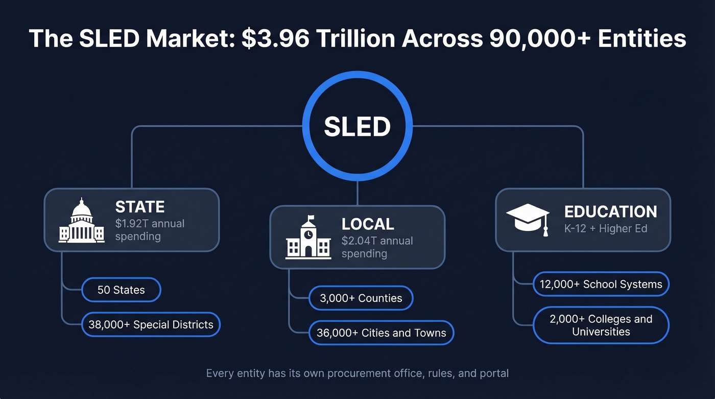 SLED market breakdown showing entity types and spending