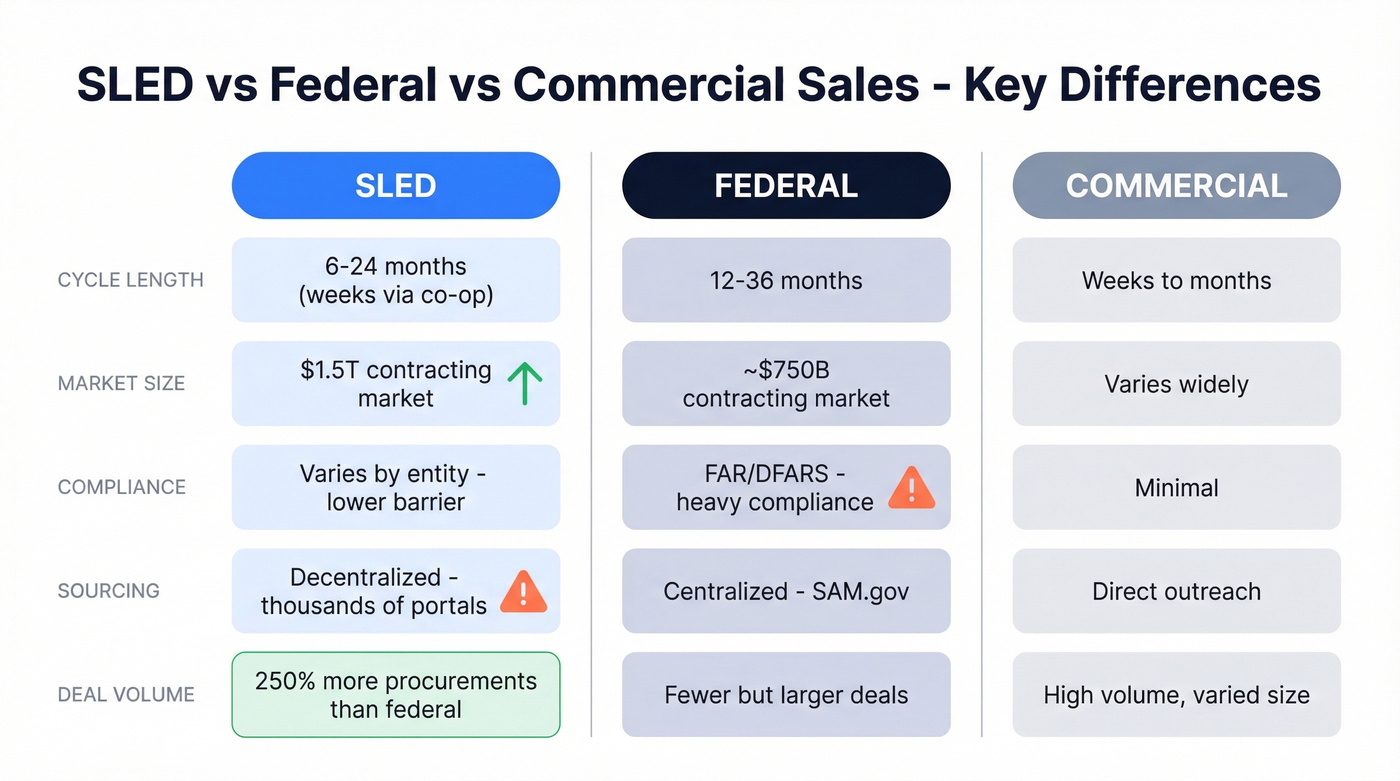 Side-by-side comparison of SLED vs Federal vs Commercial sales