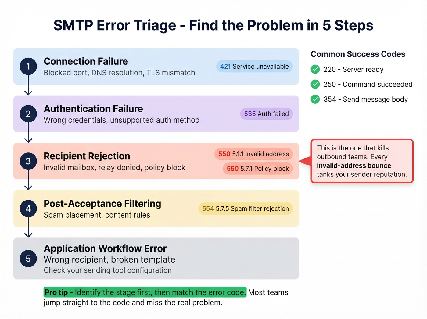 SMTP error code triage decision flowchart