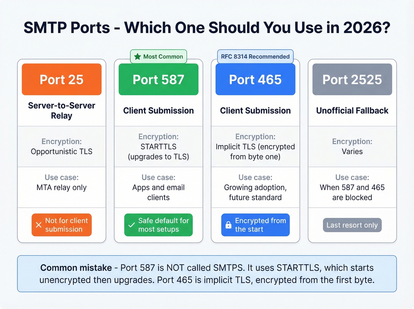 SMTP port comparison guide for 2026