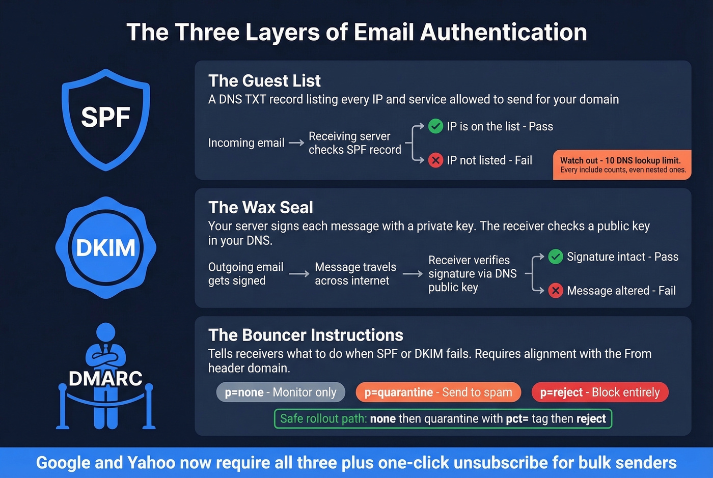 SPF DKIM DMARC email authentication layers explained