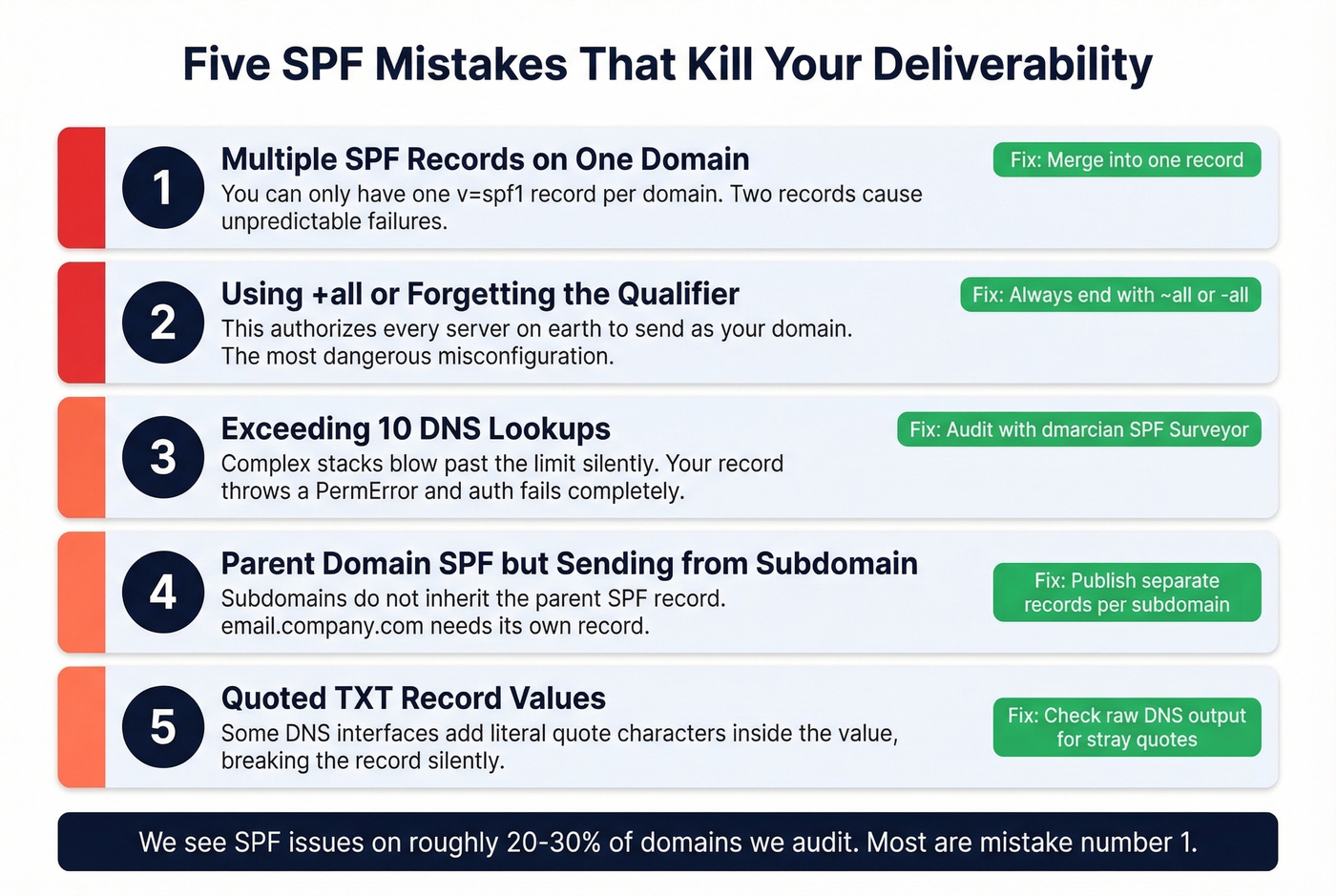 Five common SPF mistakes with severity indicators