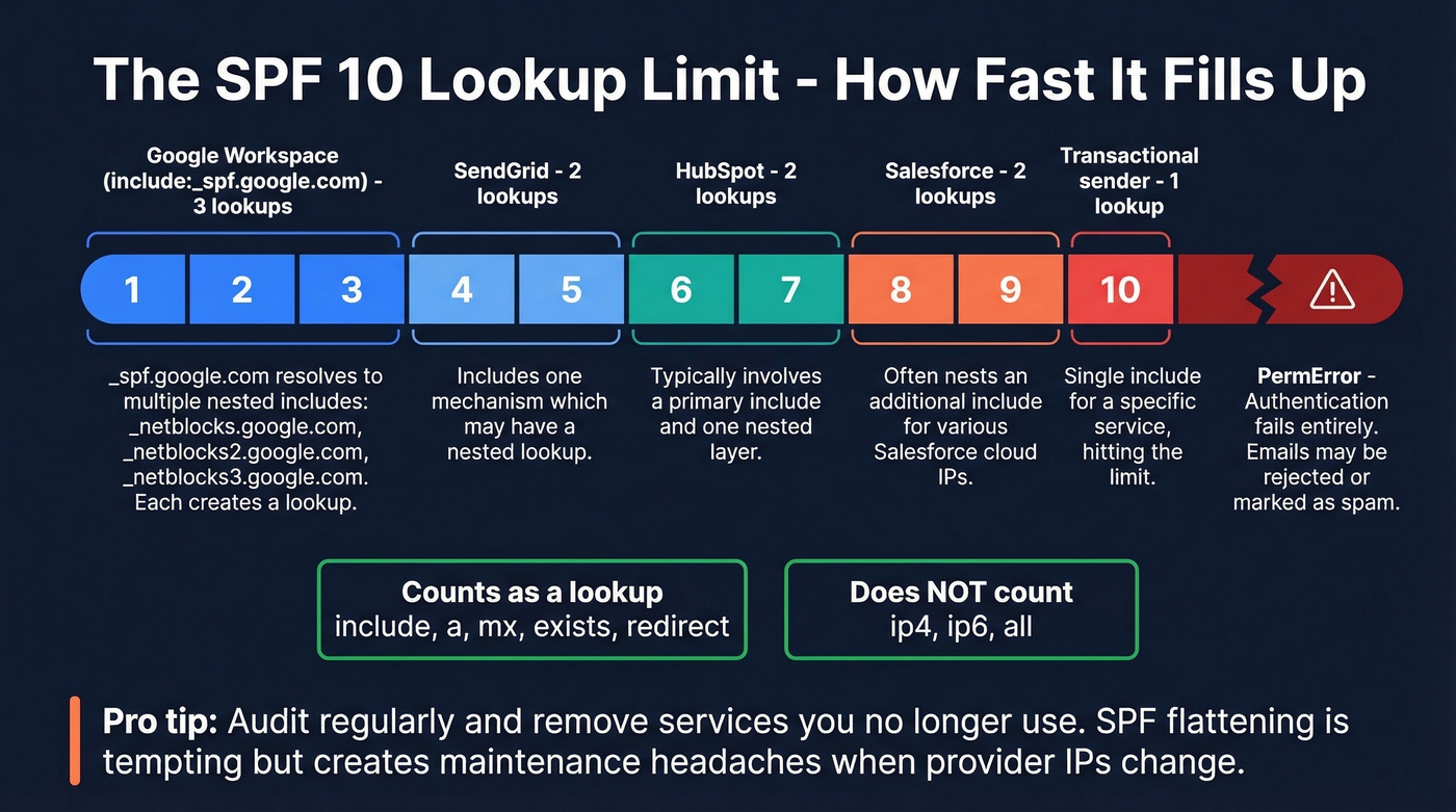 SPF DNS lookup budget breakdown visualization