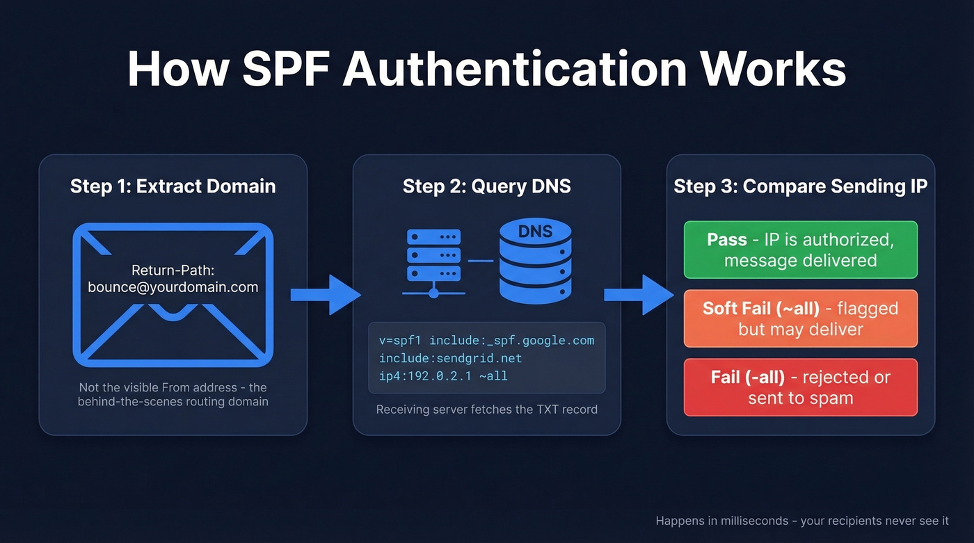 SPF authentication three-step validation flow diagram