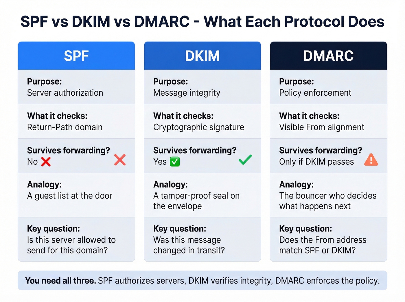 SPF vs DKIM vs DMARC comparison matrix