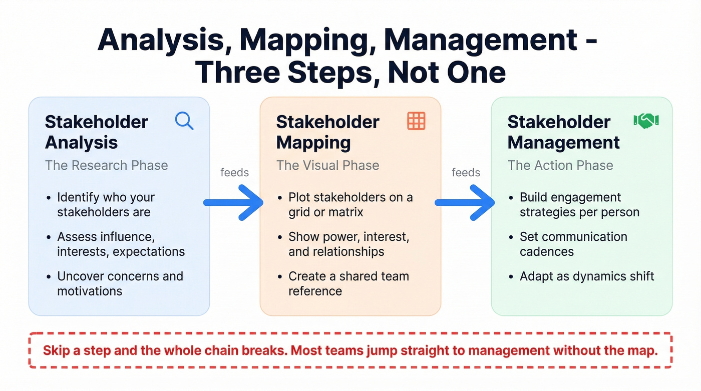Three-step flow from stakeholder analysis to mapping to management