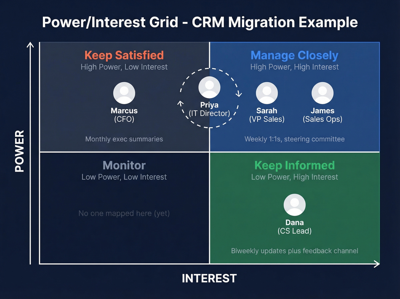 Power interest grid with CRM migration stakeholders plotted in quadrants