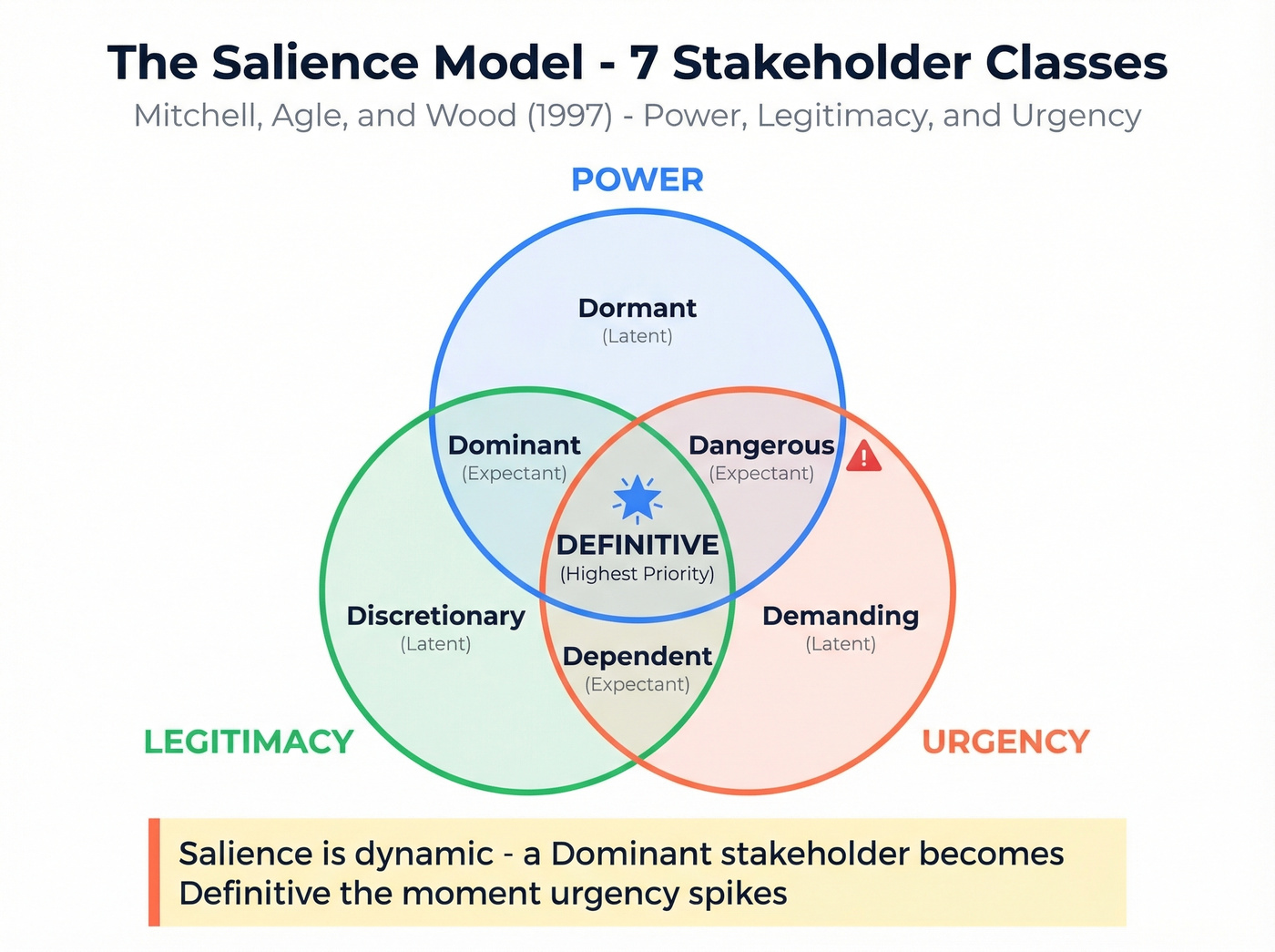 Salience model Venn diagram showing seven stakeholder classes