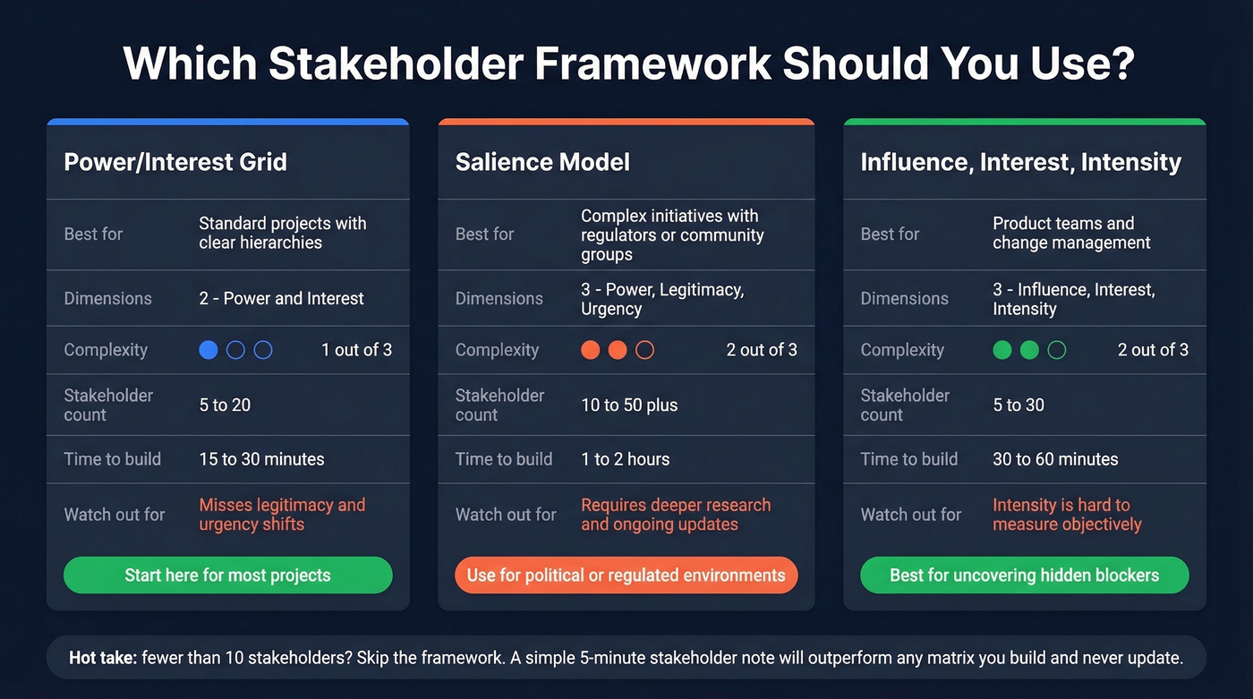 Decision guide comparing three stakeholder mapping frameworks by use case