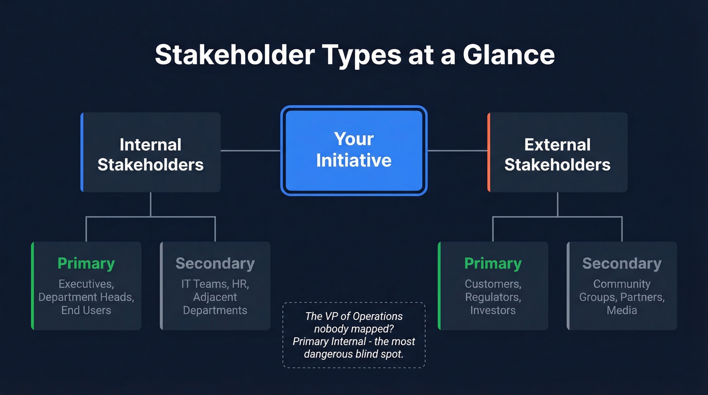 Stakeholder types taxonomy showing internal vs external and primary vs secondary