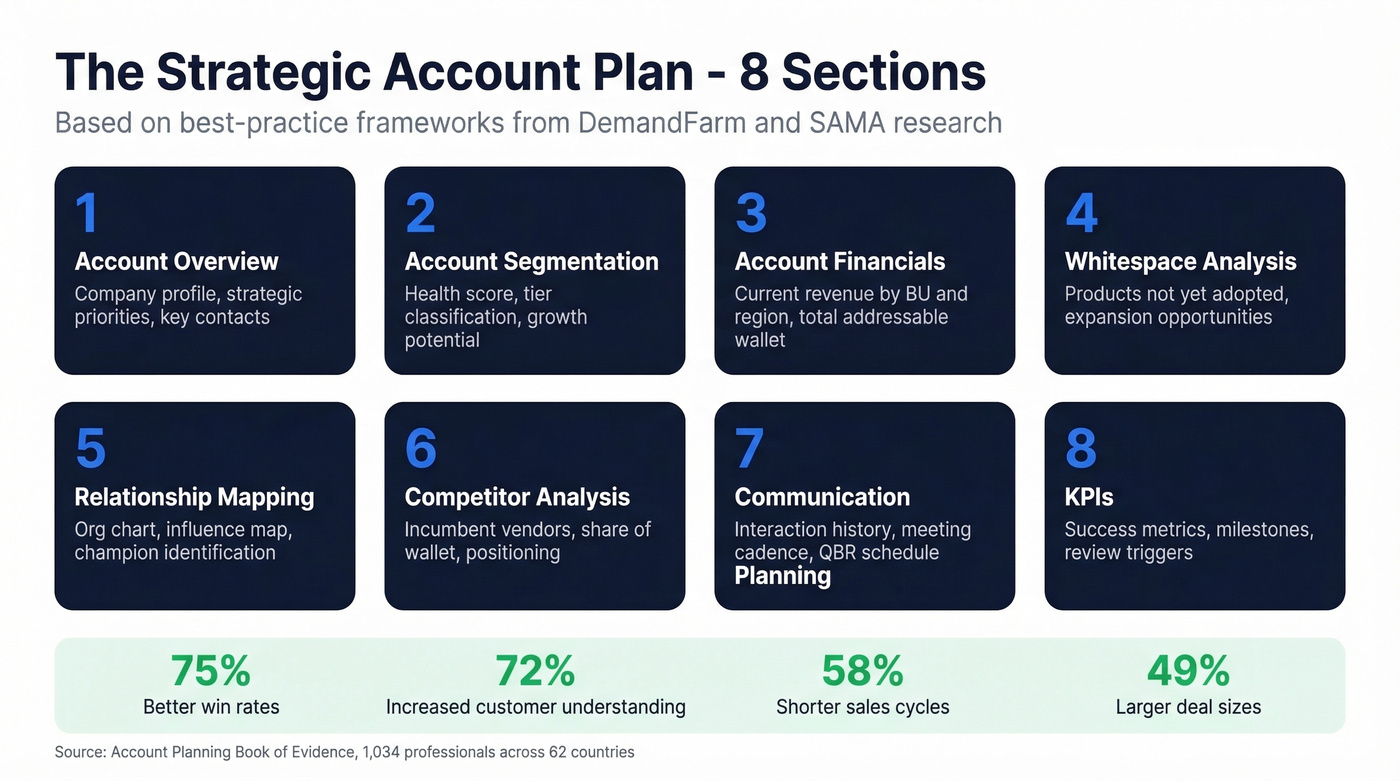Eight-section strategic account plan template overview
