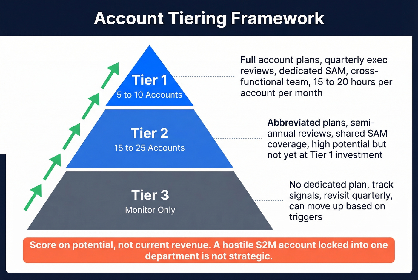 Three-tier strategic account investment framework pyramid