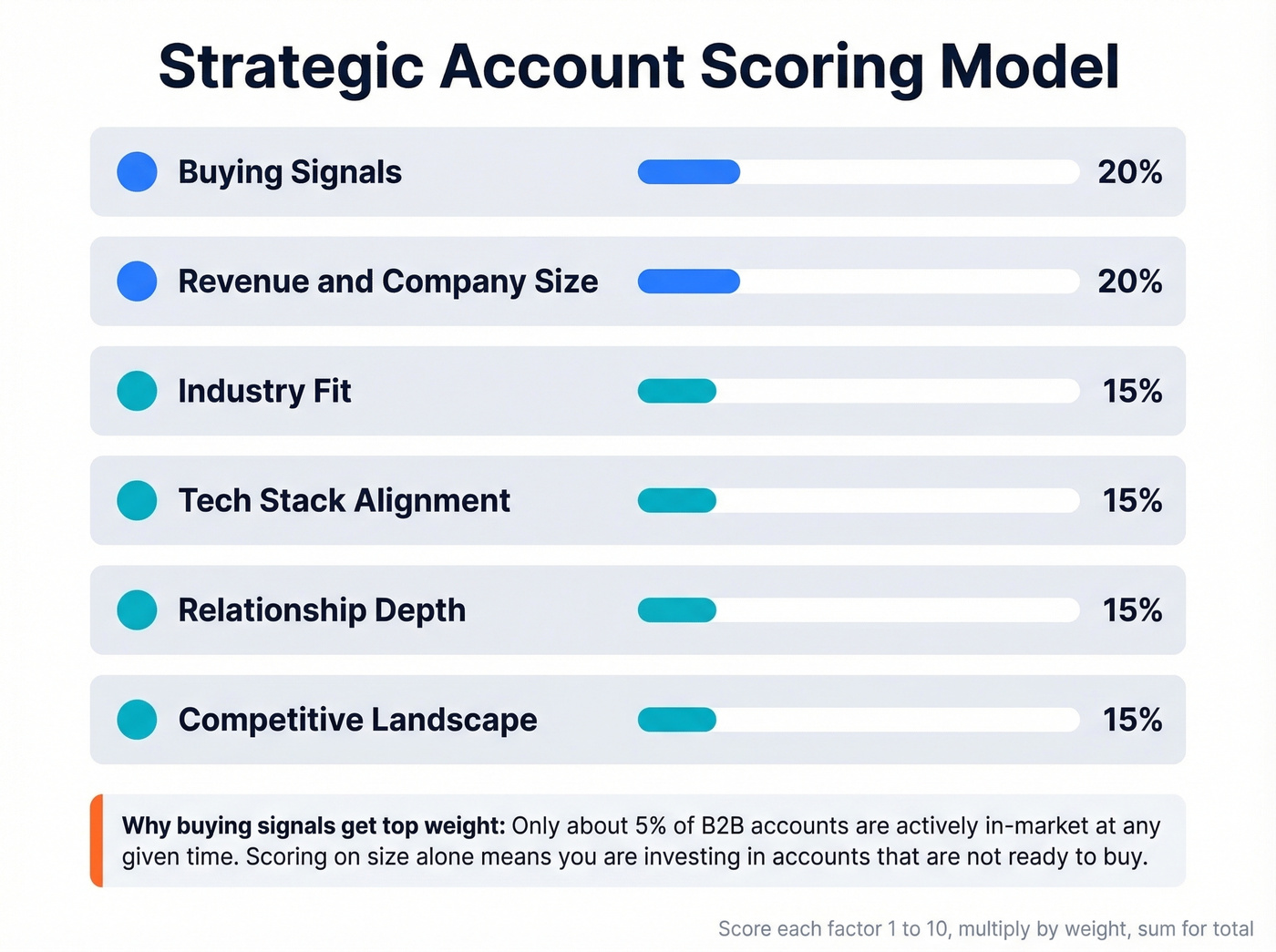 Strategic account weighted scoring model visual framework