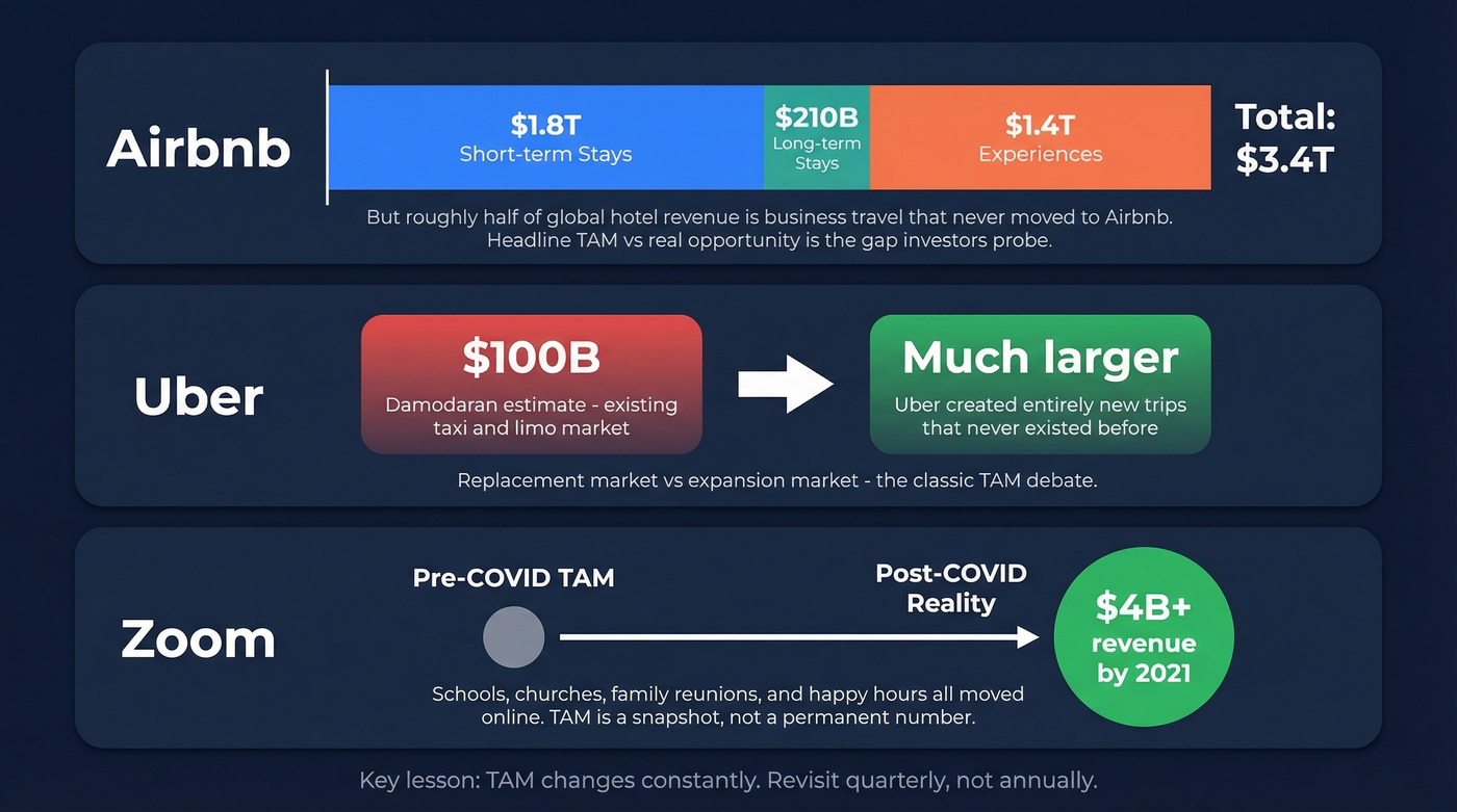 Airbnb Uber Zoom real-world TAM examples with key numbers