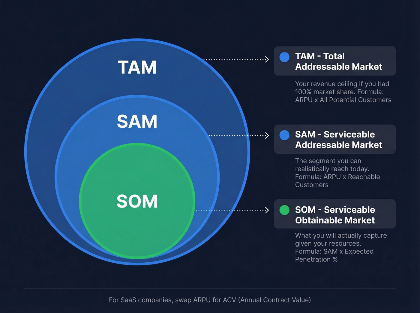 TAM SAM SOM funnel diagram with definitions and formulas