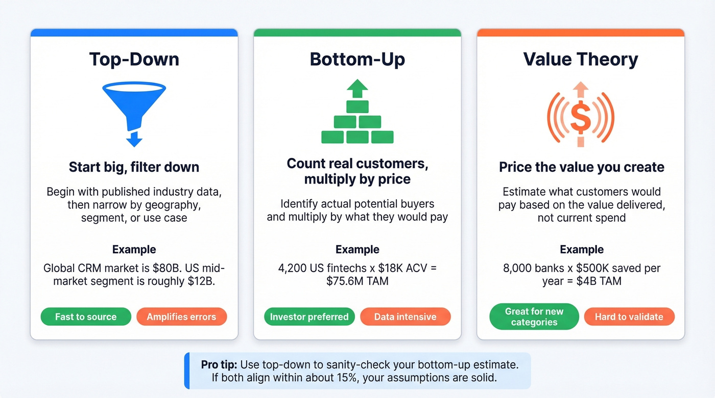 Three TAM calculation methods compared side by side