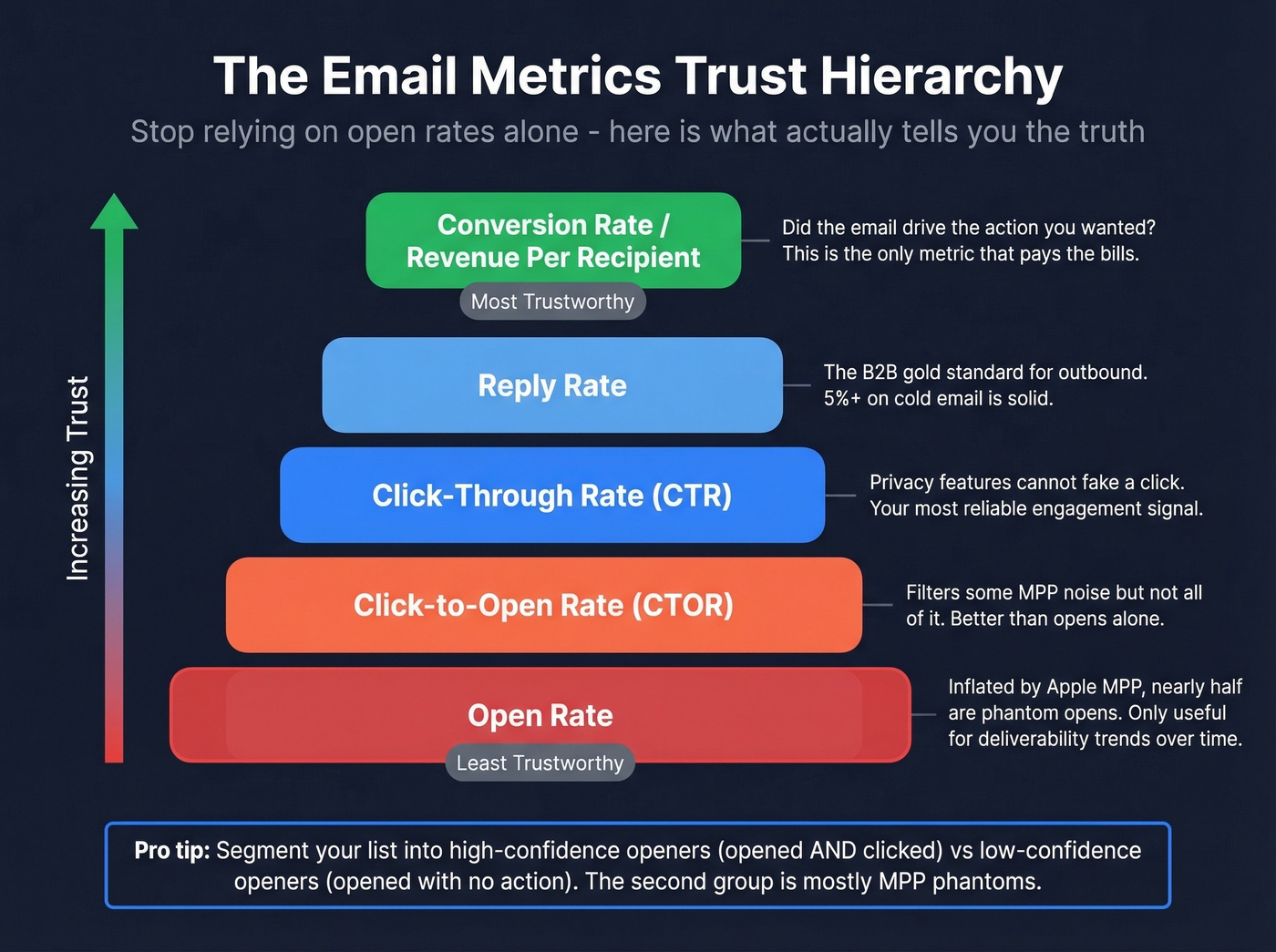 Email metrics hierarchy from least to most trustworthy